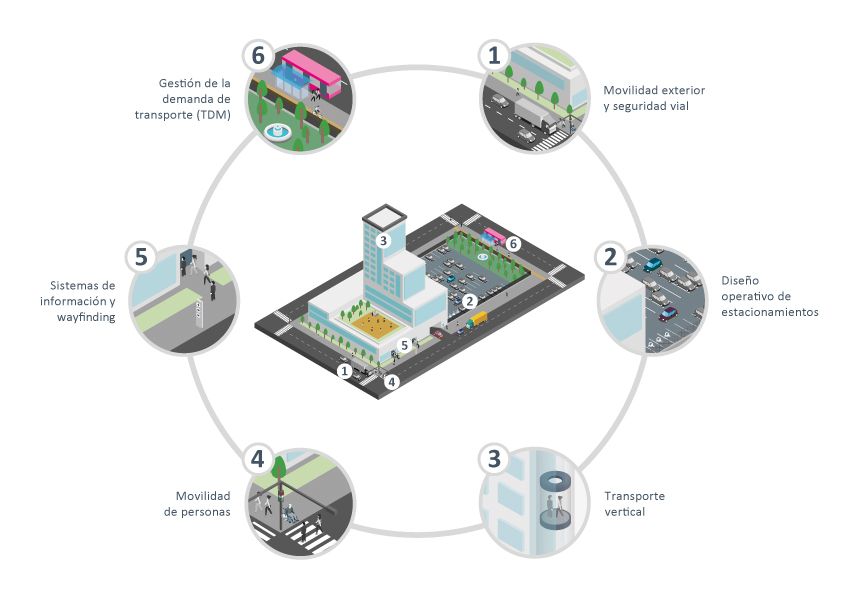Soluciones movilidad grandes desarrollos